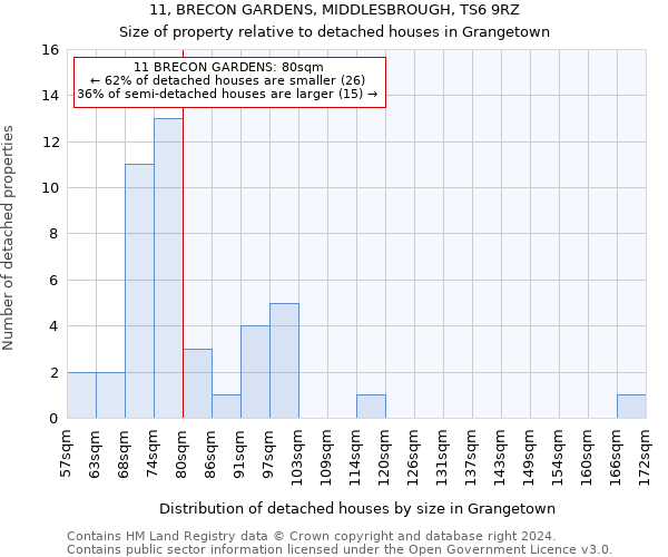 11, BRECON GARDENS, MIDDLESBROUGH, TS6 9RZ: Size of property relative to detached houses in Grangetown