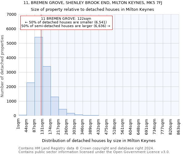 11, BREMEN GROVE, SHENLEY BROOK END, MILTON KEYNES, MK5 7FJ: Size of property relative to detached houses in Milton Keynes