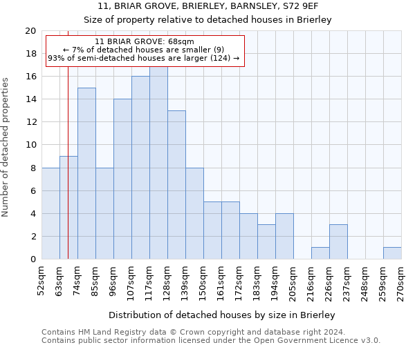 11, BRIAR GROVE, BRIERLEY, BARNSLEY, S72 9EF: Size of property relative to detached houses in Brierley