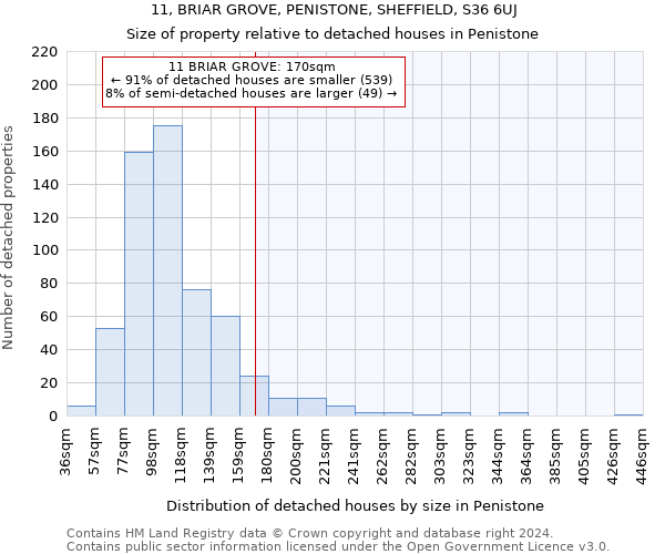 11, BRIAR GROVE, PENISTONE, SHEFFIELD, S36 6UJ: Size of property relative to detached houses in Penistone