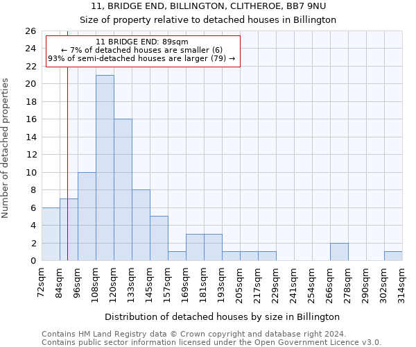 11, BRIDGE END, BILLINGTON, CLITHEROE, BB7 9NU: Size of property relative to detached houses in Billington