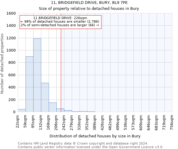 11, BRIDGEFIELD DRIVE, BURY, BL9 7PE: Size of property relative to detached houses in Bury