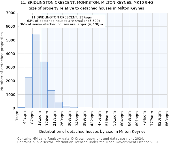 11, BRIDLINGTON CRESCENT, MONKSTON, MILTON KEYNES, MK10 9HG: Size of property relative to detached houses in Milton Keynes