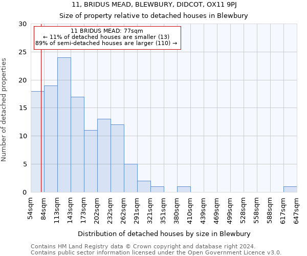 11, BRIDUS MEAD, BLEWBURY, DIDCOT, OX11 9PJ: Size of property relative to detached houses in Blewbury