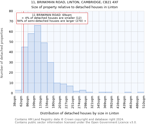 11, BRINKMAN ROAD, LINTON, CAMBRIDGE, CB21 4XF: Size of property relative to detached houses in Linton