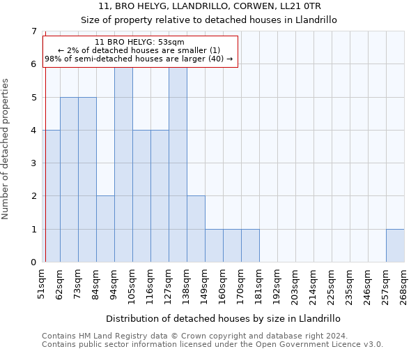 11, BRO HELYG, LLANDRILLO, CORWEN, LL21 0TR: Size of property relative to detached houses in Llandrillo