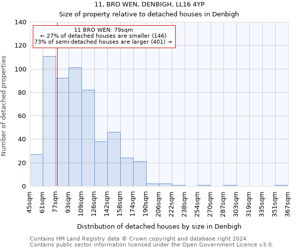 11, BRO WEN, DENBIGH, LL16 4YP: Size of property relative to detached houses in Denbigh