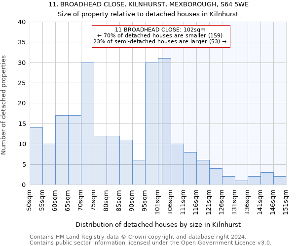 11, BROADHEAD CLOSE, KILNHURST, MEXBOROUGH, S64 5WE: Size of property relative to detached houses in Kilnhurst