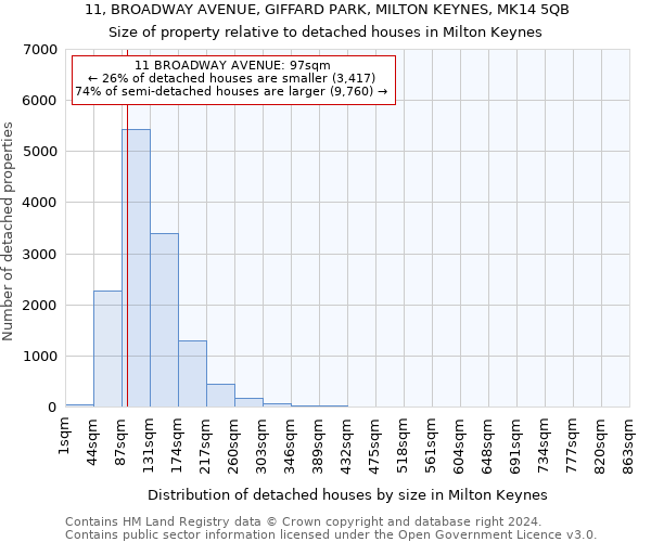 11, BROADWAY AVENUE, GIFFARD PARK, MILTON KEYNES, MK14 5QB: Size of property relative to detached houses in Milton Keynes