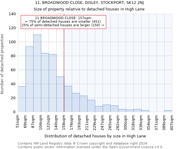 11, BROADWOOD CLOSE, DISLEY, STOCKPORT, SK12 2NJ: Size of property relative to detached houses in High Lane