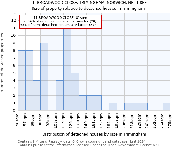 11, BROADWOOD CLOSE, TRIMINGHAM, NORWICH, NR11 8EE: Size of property relative to detached houses in Trimingham