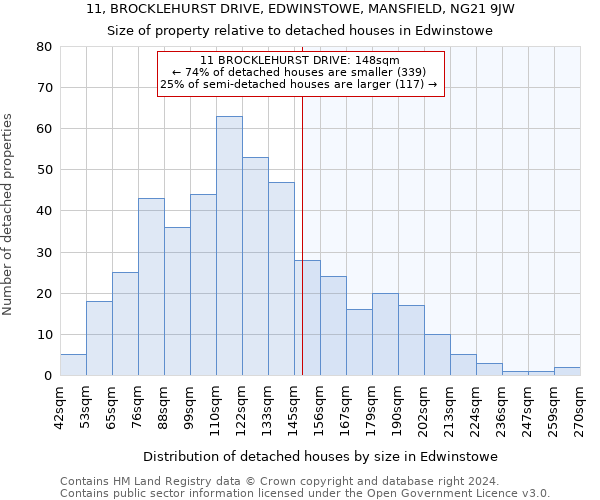 11, BROCKLEHURST DRIVE, EDWINSTOWE, MANSFIELD, NG21 9JW: Size of property relative to detached houses in Edwinstowe