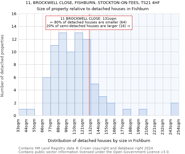 11, BROCKWELL CLOSE, FISHBURN, STOCKTON-ON-TEES, TS21 4HF: Size of property relative to detached houses in Fishburn