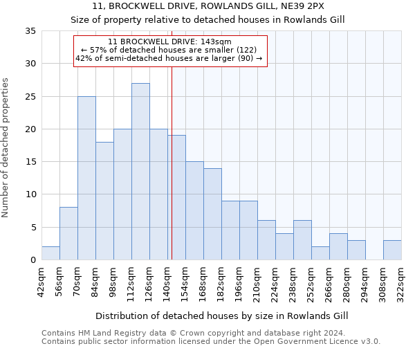 11, BROCKWELL DRIVE, ROWLANDS GILL, NE39 2PX: Size of property relative to detached houses in Rowlands Gill