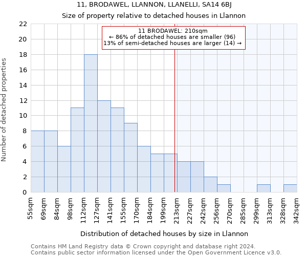 11, BRODAWEL, LLANNON, LLANELLI, SA14 6BJ: Size of property relative to detached houses in Llannon