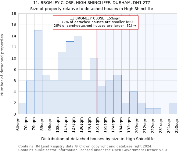 11, BROMLEY CLOSE, HIGH SHINCLIFFE, DURHAM, DH1 2TZ: Size of property relative to detached houses in High Shincliffe