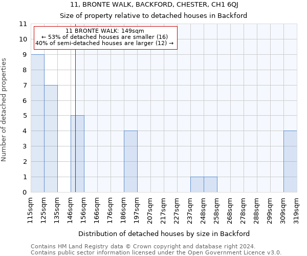 11, BRONTE WALK, BACKFORD, CHESTER, CH1 6QJ: Size of property relative to detached houses in Backford