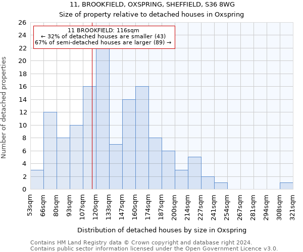 11, BROOKFIELD, OXSPRING, SHEFFIELD, S36 8WG: Size of property relative to detached houses in Oxspring