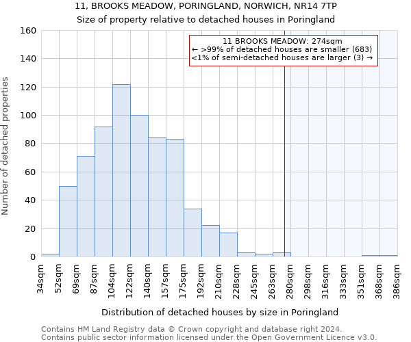 11, BROOKS MEADOW, PORINGLAND, NORWICH, NR14 7TP: Size of property relative to detached houses in Poringland