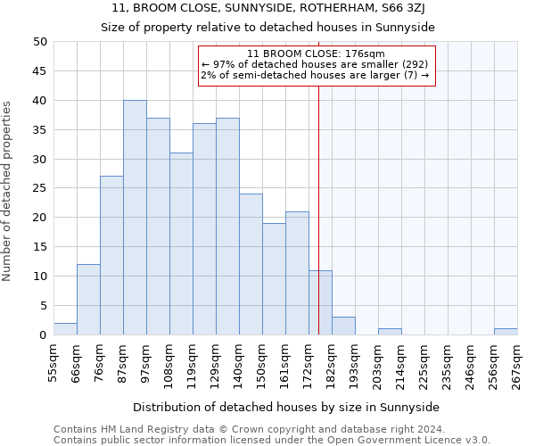 11, BROOM CLOSE, SUNNYSIDE, ROTHERHAM, S66 3ZJ: Size of property relative to detached houses in Sunnyside