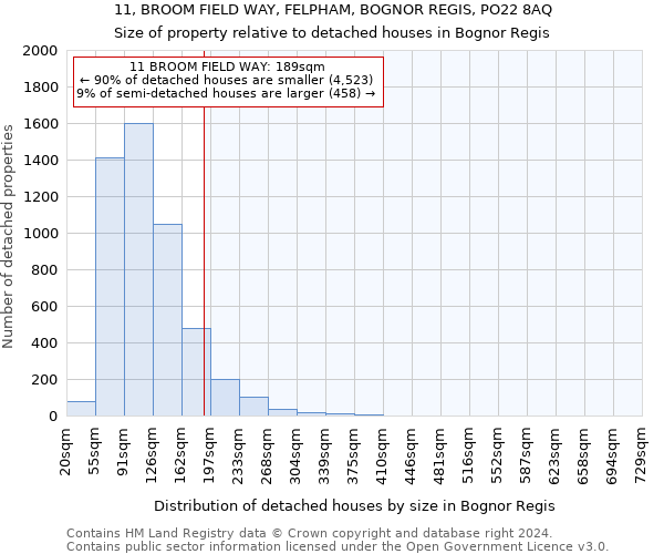 11, BROOM FIELD WAY, FELPHAM, BOGNOR REGIS, PO22 8AQ: Size of property relative to detached houses in Bognor Regis