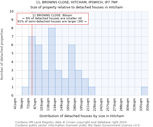 11, BROWNS CLOSE, HITCHAM, IPSWICH, IP7 7NP: Size of property relative to detached houses in Hitcham