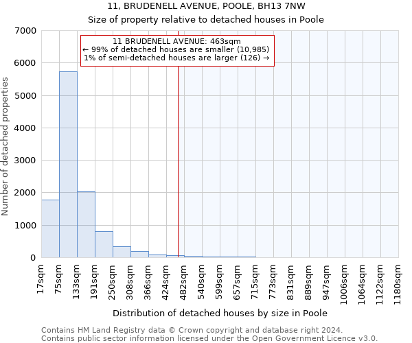 11, BRUDENELL AVENUE, POOLE, BH13 7NW: Size of property relative to detached houses in Poole