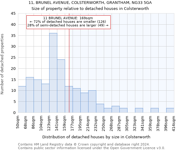 11, BRUNEL AVENUE, COLSTERWORTH, GRANTHAM, NG33 5GA: Size of property relative to detached houses in Colsterworth