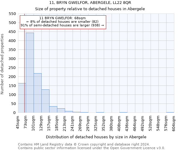 11, BRYN GWELFOR, ABERGELE, LL22 8QR: Size of property relative to detached houses in Abergele