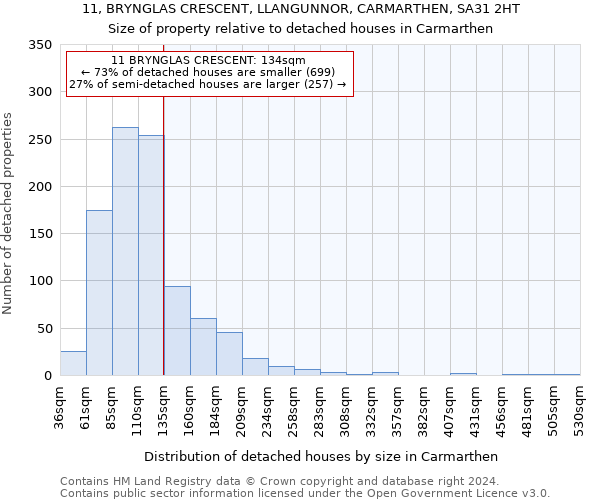 11, BRYNGLAS CRESCENT, LLANGUNNOR, CARMARTHEN, SA31 2HT: Size of property relative to detached houses in Carmarthen