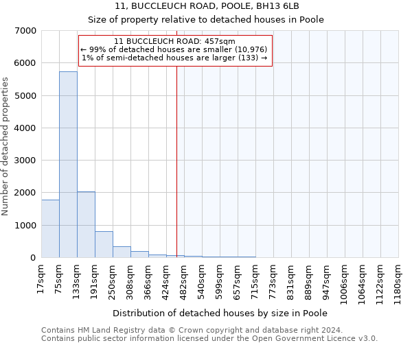 11, BUCCLEUCH ROAD, POOLE, BH13 6LB: Size of property relative to detached houses in Poole