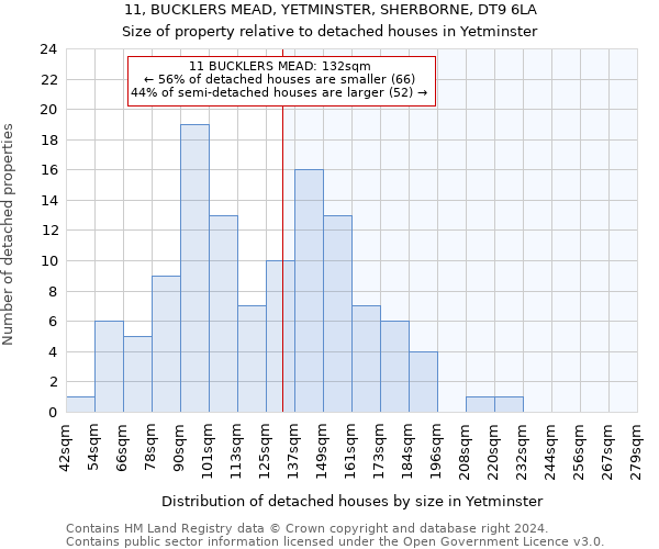 11, BUCKLERS MEAD, YETMINSTER, SHERBORNE, DT9 6LA: Size of property relative to detached houses in Yetminster