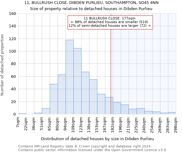 11, BULLRUSH CLOSE, DIBDEN PURLIEU, SOUTHAMPTON, SO45 4NN: Size of property relative to detached houses in Dibden Purlieu