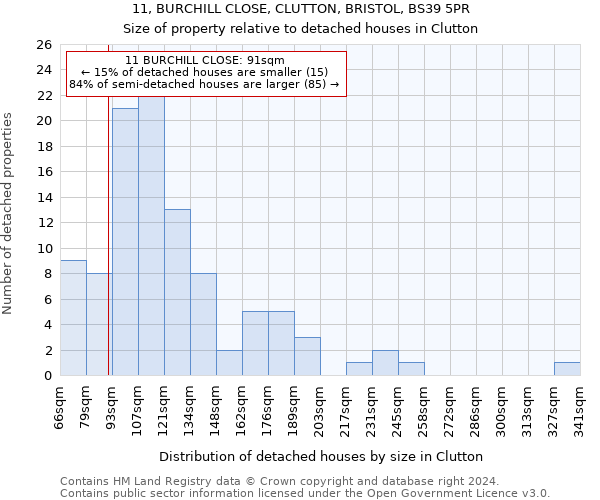 11, BURCHILL CLOSE, CLUTTON, BRISTOL, BS39 5PR: Size of property relative to detached houses in Clutton