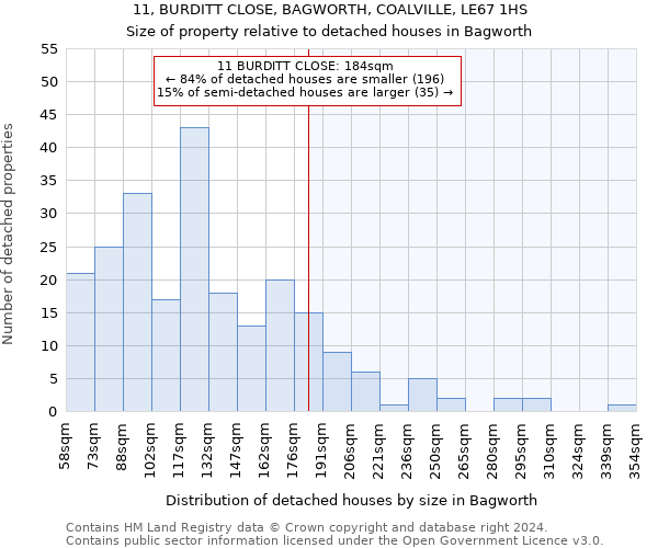 11, BURDITT CLOSE, BAGWORTH, COALVILLE, LE67 1HS: Size of property relative to detached houses in Bagworth