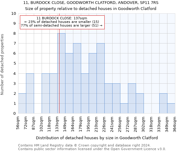 11, BURDOCK CLOSE, GOODWORTH CLATFORD, ANDOVER, SP11 7RS: Size of property relative to detached houses in Goodworth Clatford