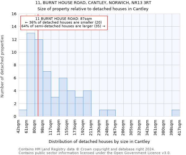 11, BURNT HOUSE ROAD, CANTLEY, NORWICH, NR13 3RT: Size of property relative to detached houses in Cantley