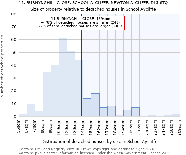 11, BURNYNGHILL CLOSE, SCHOOL AYCLIFFE, NEWTON AYCLIFFE, DL5 6TQ: Size of property relative to detached houses in School Aycliffe