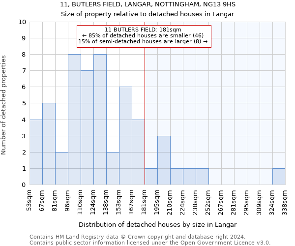 11, BUTLERS FIELD, LANGAR, NOTTINGHAM, NG13 9HS: Size of property relative to detached houses in Langar