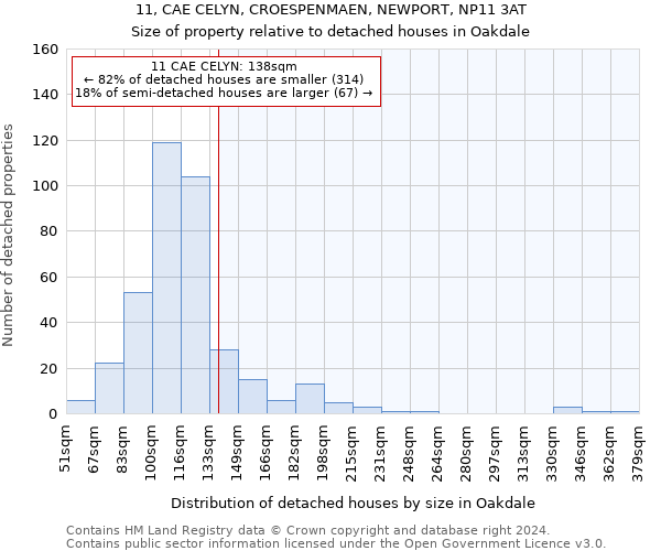 11, CAE CELYN, CROESPENMAEN, NEWPORT, NP11 3AT: Size of property relative to detached houses in Oakdale