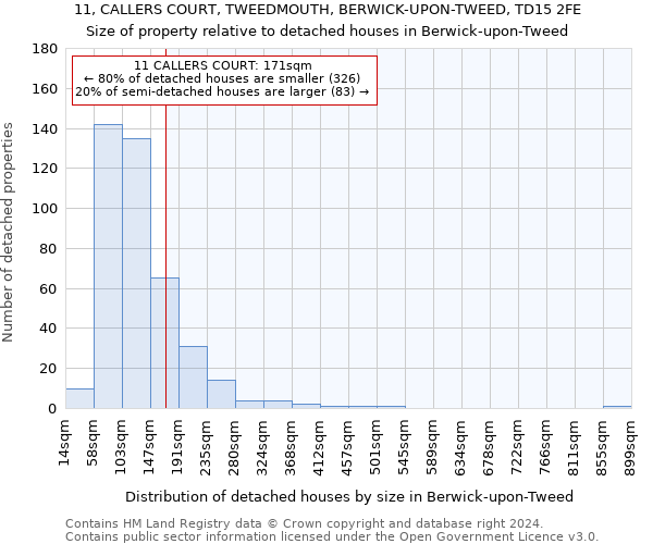 11, CALLERS COURT, TWEEDMOUTH, BERWICK-UPON-TWEED, TD15 2FE: Size of property relative to detached houses in Berwick-upon-Tweed