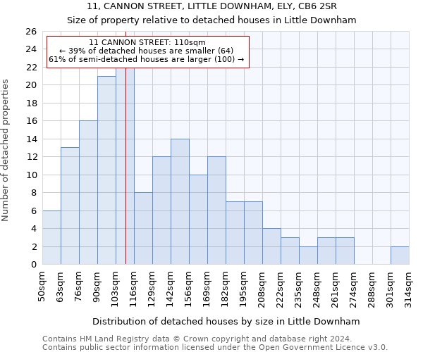 11, CANNON STREET, LITTLE DOWNHAM, ELY, CB6 2SR: Size of property relative to detached houses in Little Downham