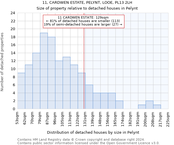 11, CARDWEN ESTATE, PELYNT, LOOE, PL13 2LH: Size of property relative to detached houses in Pelynt