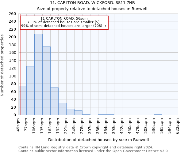 11, CARLTON ROAD, WICKFORD, SS11 7NB: Size of property relative to detached houses in Runwell