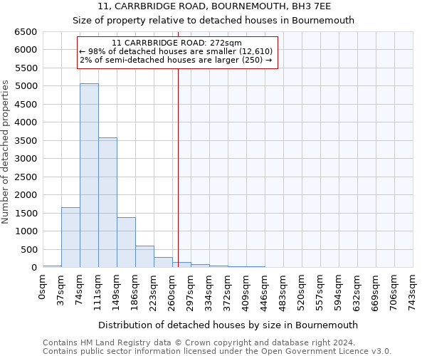 11, CARRBRIDGE ROAD, BOURNEMOUTH, BH3 7EE: Size of property relative to detached houses in Bournemouth