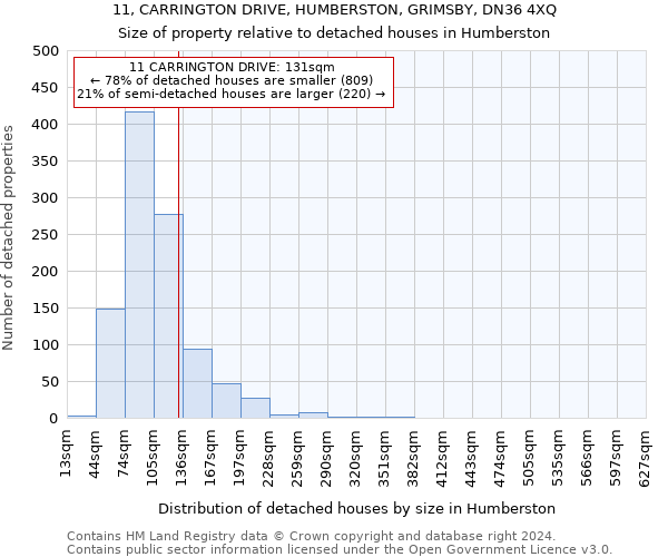 11, CARRINGTON DRIVE, HUMBERSTON, GRIMSBY, DN36 4XQ: Size of property relative to detached houses in Humberston