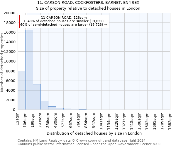 11, CARSON ROAD, COCKFOSTERS, BARNET, EN4 9EX: Size of property relative to detached houses in London