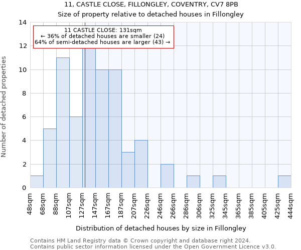 11, CASTLE CLOSE, FILLONGLEY, COVENTRY, CV7 8PB: Size of property relative to detached houses in Fillongley