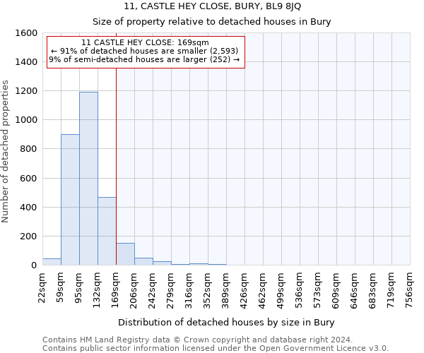 11, CASTLE HEY CLOSE, BURY, BL9 8JQ: Size of property relative to detached houses in Bury