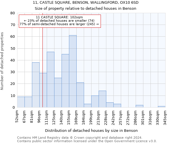 11, CASTLE SQUARE, BENSON, WALLINGFORD, OX10 6SD: Size of property relative to detached houses in Benson